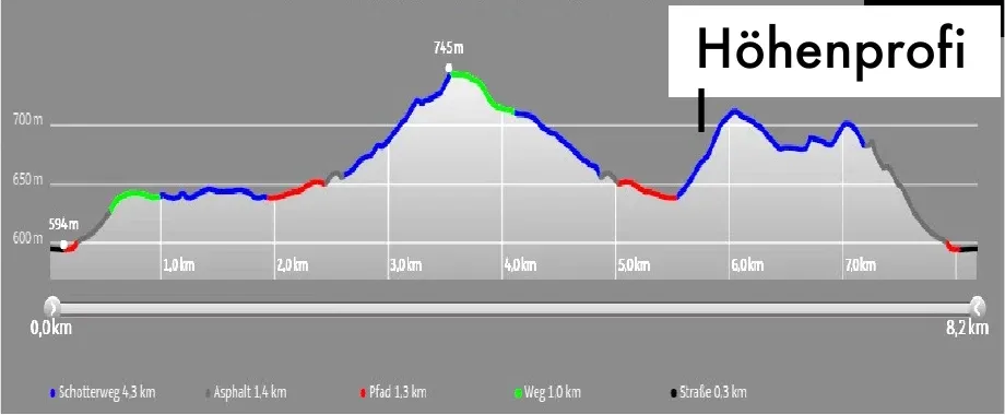 Höhenprofil der Laufstrecke ins Buhlbachtal: 8,2 km, 226 Höhenmeter.