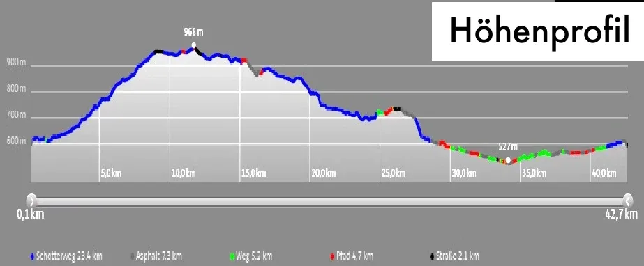 Höhenprofil der Schwarzwaldhochstraße-Radtour: 42,7 km, 507 Höhenmeter.